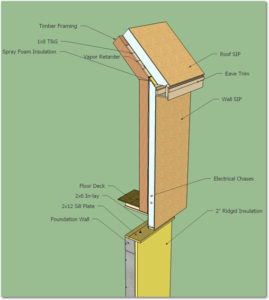 Illustration of how to install SIPs on a timber frame.