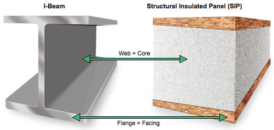 Illustration of an I-beam compared to a Structural Insulated Panel (SIP)